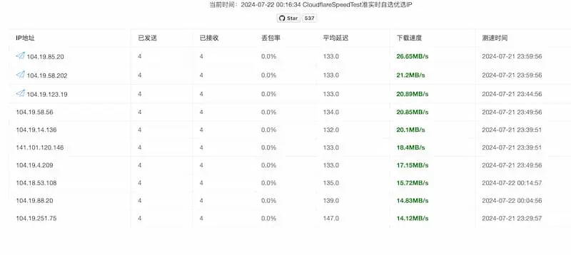 cf-speed-dns｜Cloudflare CDN 最优 IP-资源社