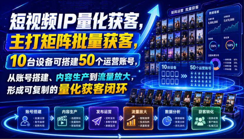 短视频IP量化获客，主打矩阵批量获客，10台设备可搭建50个运营账号，从账号搭建、内容生产到流量放大，形成可复制的量化获客闭环-资源社