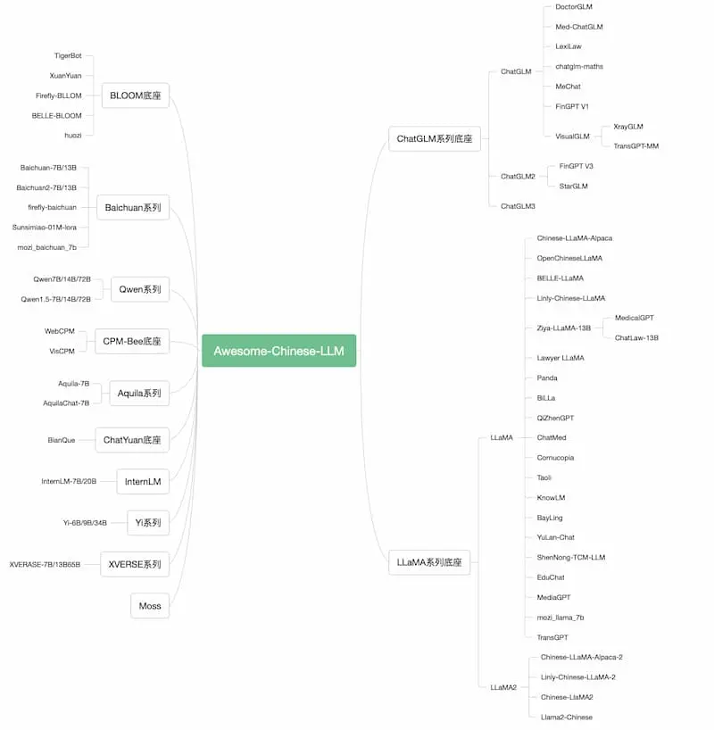 Awesome-Chinese-LLM｜中文大模型梳理-资源社